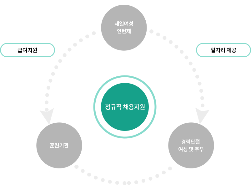 정규직 채용지원, 새일여성인턴제-일자리제공, 경력단절 여성 및 주부, 훈련기관-급여지원